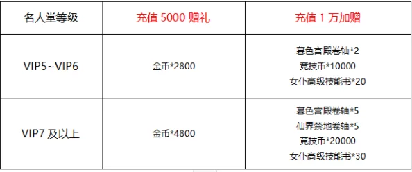 全面解析斗战单职业VIP特权体系：各层级充值金额与尊享福利一览无余