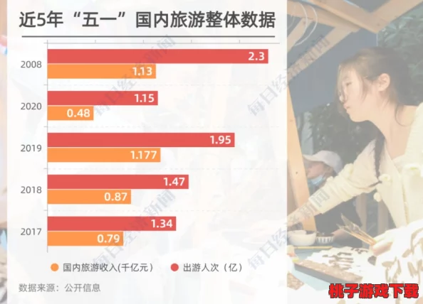 骚五月：疫情下的旅游、美食、购物新趋势