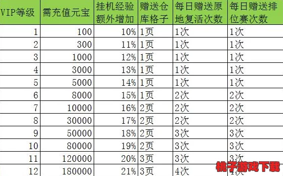 全面解析夺宝传世VIP尊享权益，最新充值金额梯度与超值优惠一览