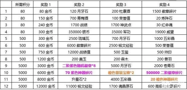 风云天下OL：30-60级飞跃成长策略，高效推图升级秘籍全解析