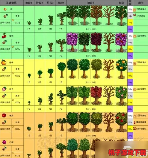 《星露谷物语》中，优选树苗指南：从生长周期到收益分析，哪类树木最适合你的农场规划？