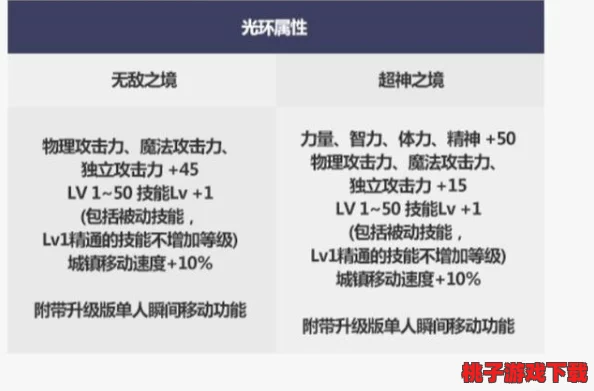 地下城与勇士（DNF）中：精选对比，哪款光环属性更卓越提升角色实力？