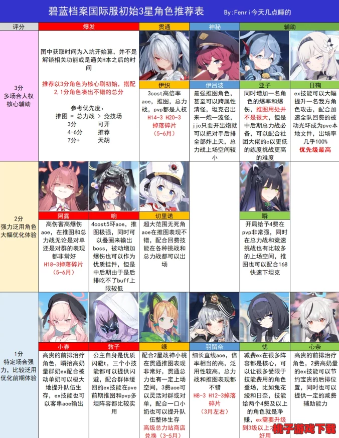 碧蓝档案：精选必练角色指南，构建无敌阵容策略全攻略