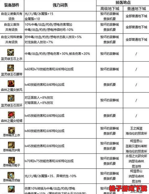 DNF玩家必看：当前版本最强力装备强化指南与选择策略
