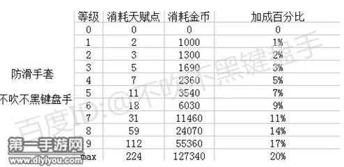 CF手游革新版：防滑手套全面进化，揭秘专属属性提升与个性化天赋配置策略