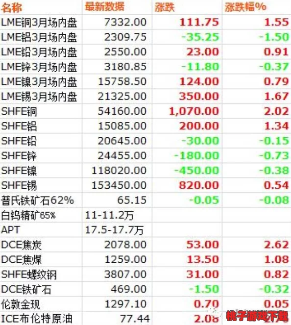 铜铜铜铜铜铜铜铜铜好大好多！全球铜市震荡，价格骤升50%，专家预测供应短缺将引发经济波动！